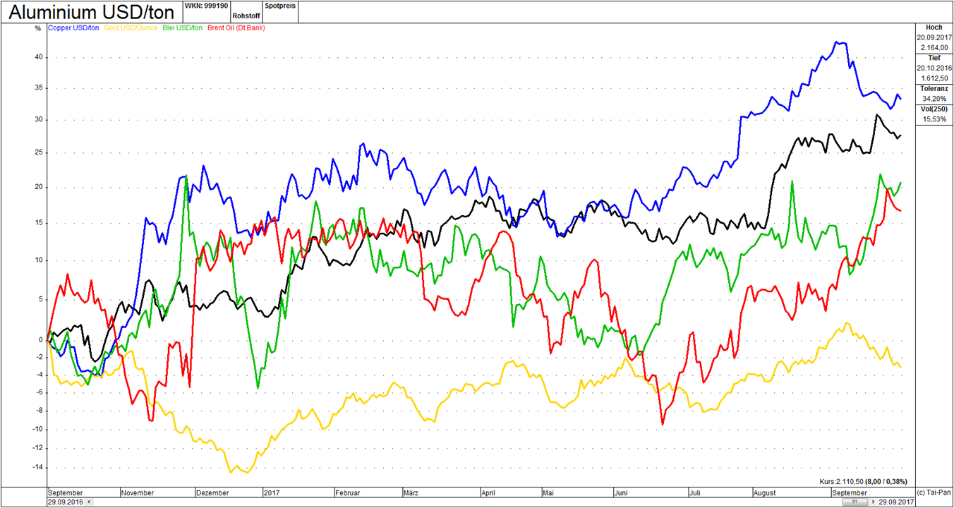 Chart (12 Monate) Aluminium, Kupfer, Gold, Blei und Rohl (in USD).png